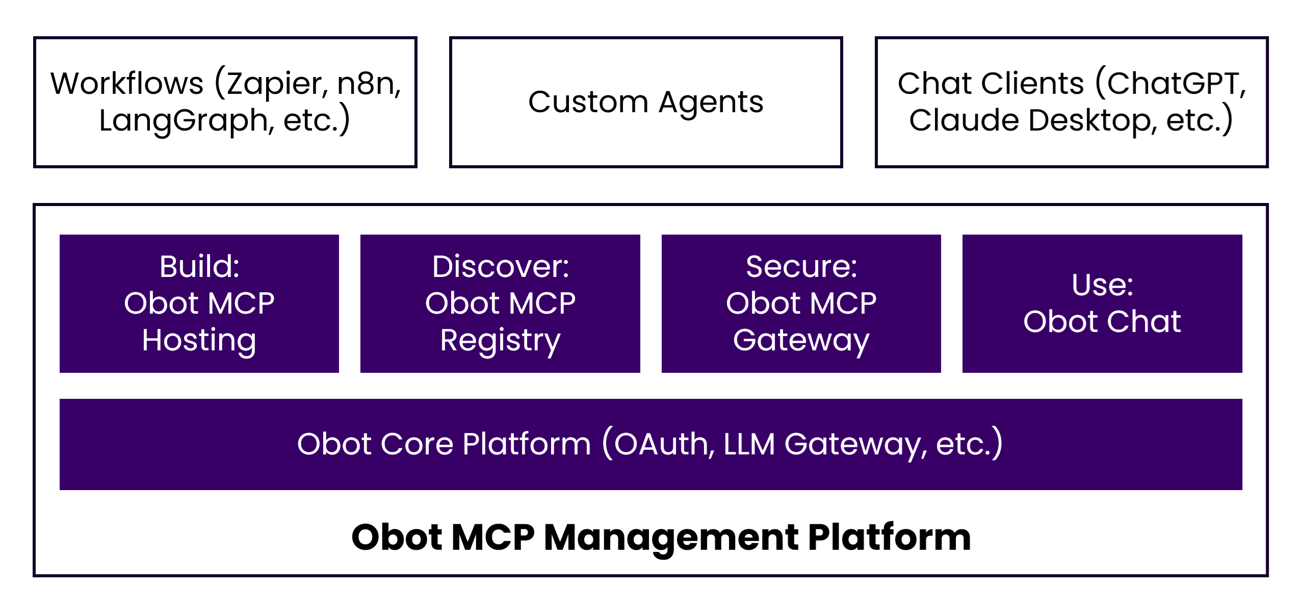 Obot Platform Architecture