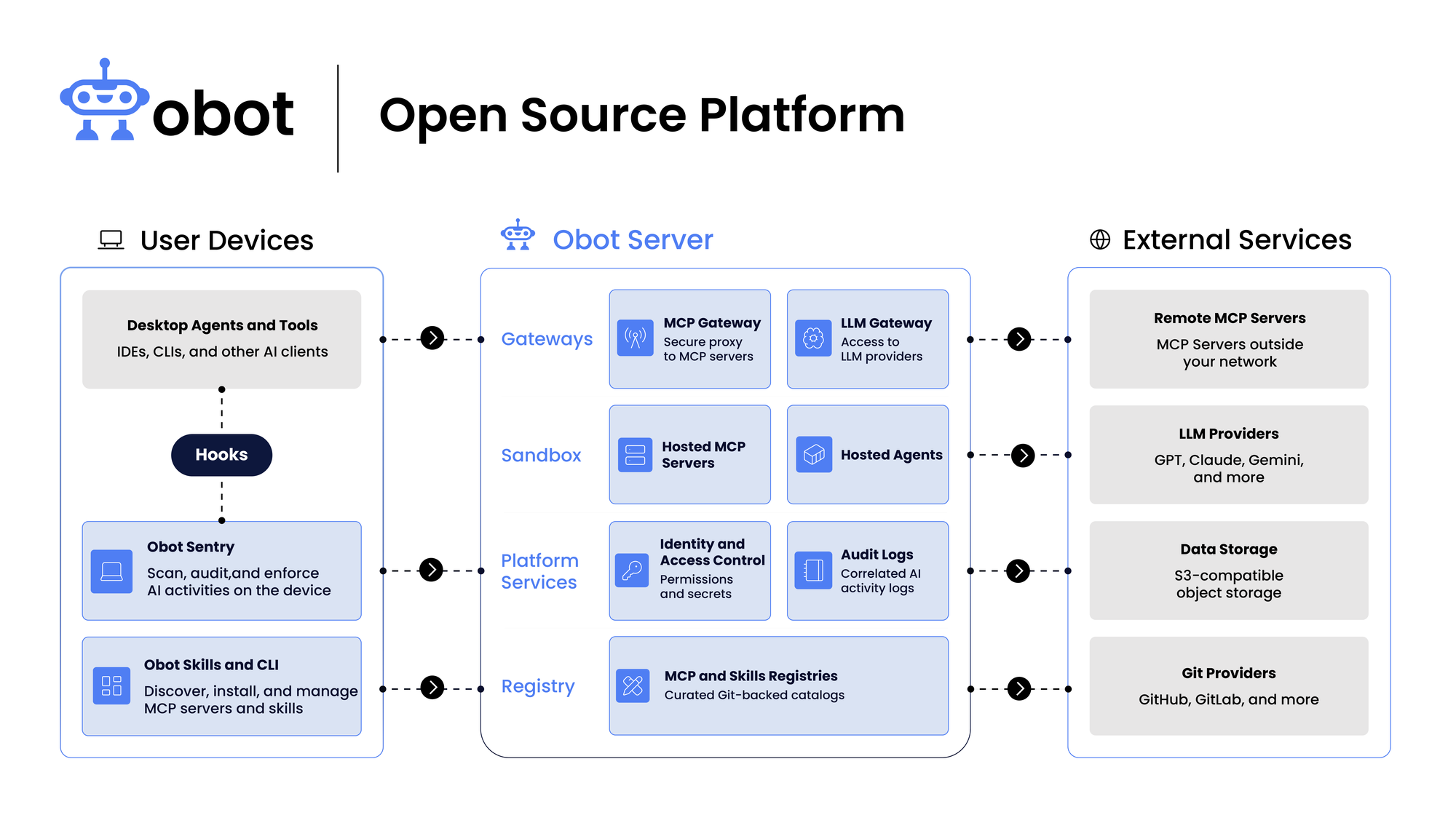 Obot Platform architecture